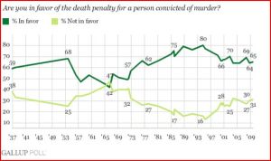 support for the death penalty